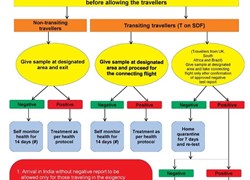 New travel guidelines from Bahrain to India