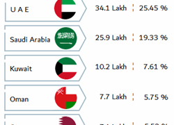 More than 66% NRIs live in Gulf countries: RTI reply